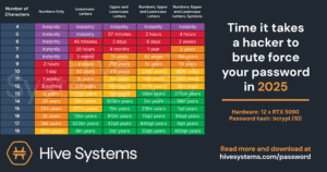 The 2025 Hive Systems Password Table